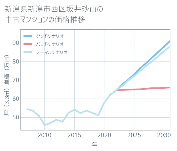 新潟県新潟市西区坂井砂山の中古マンション価格推移