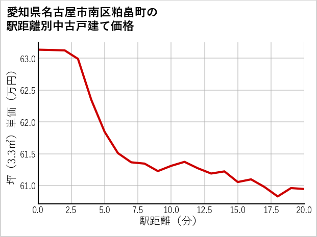 愛知県名古屋市南区粕畠町の徒歩距離別の中古戸建て坪単価