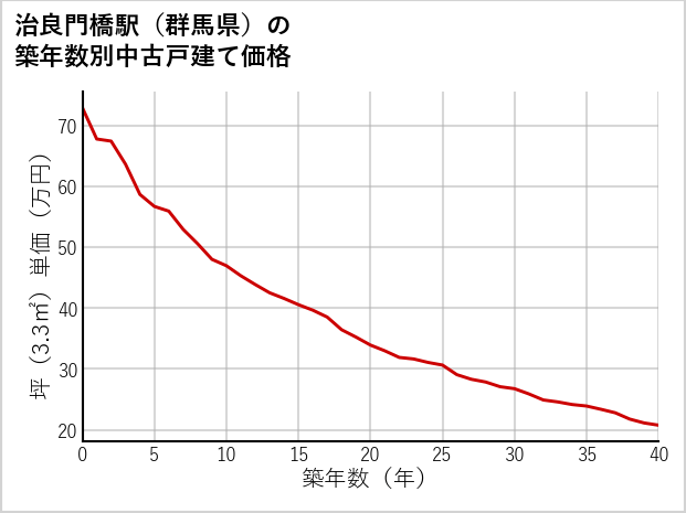 治良門橋駅（群馬県）の築年数別の中古戸建て坪単価
