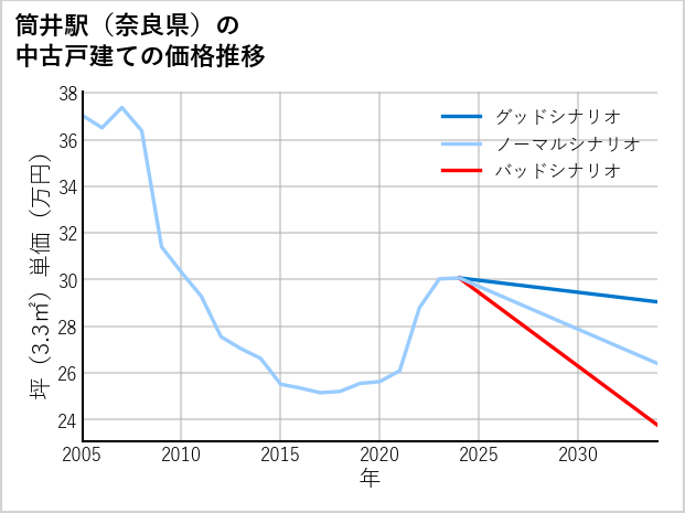 筒井駅（奈良県）の中古戸建て価格推移
