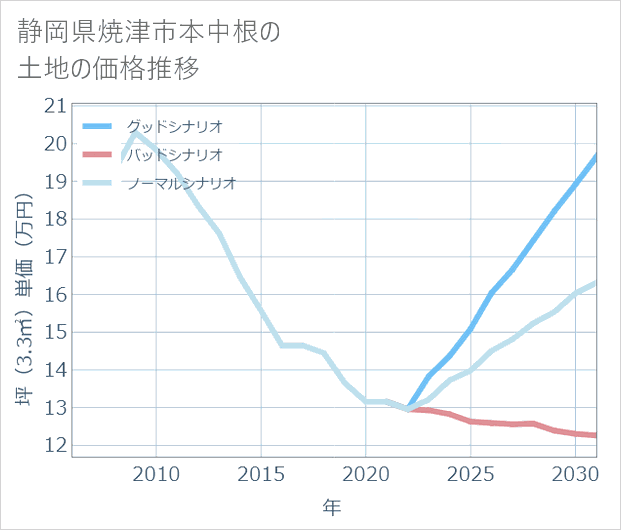 静岡県焼津市本中根の土地価格推移
