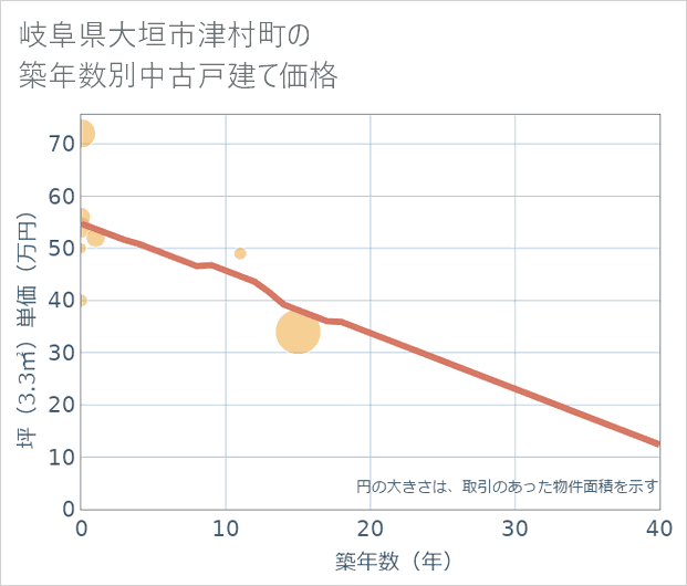 岐阜県大垣市津村町の築年数別の中古戸建て坪単価
