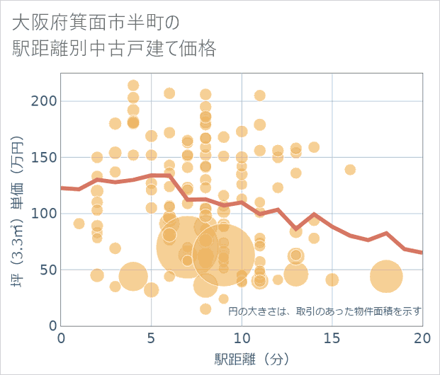 大阪府箕面市半町の徒歩距離別の中古戸建て坪単価