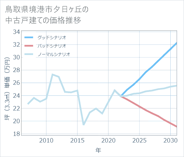 鳥取県境港市夕日ケ丘の中古戸建て価格推移