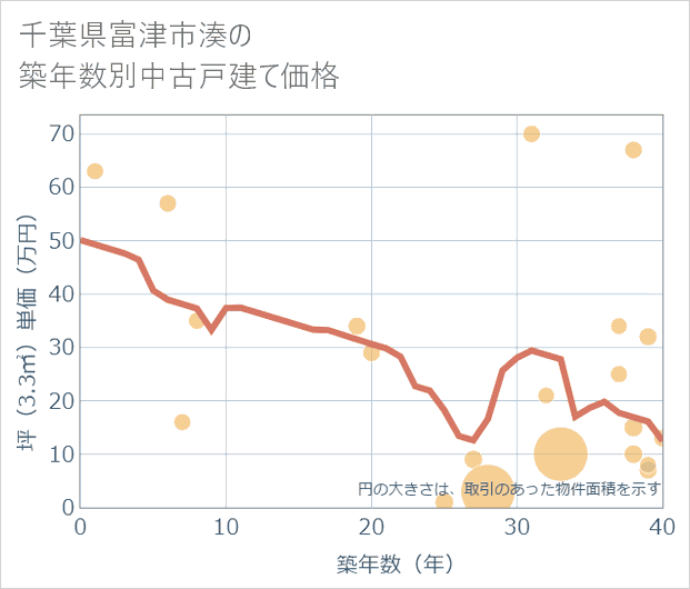 千葉県富津市湊の築年数別の中古戸建て坪単価
