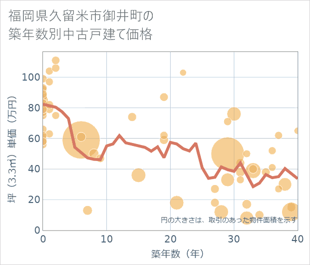 福岡県久留米市御井町の築年数別の中古戸建て坪単価