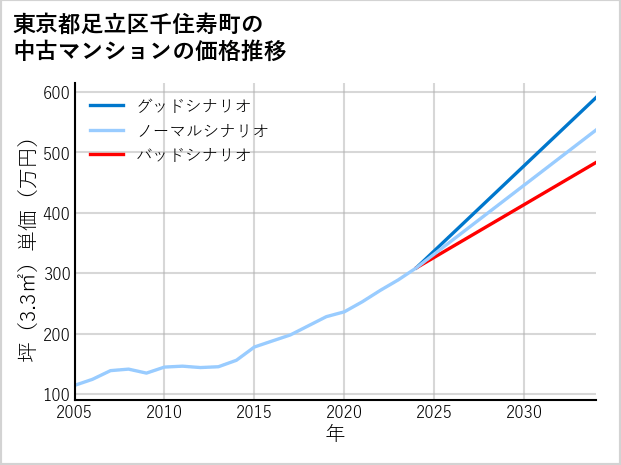 東京都足立区千住寿町の中古マンション価格推移