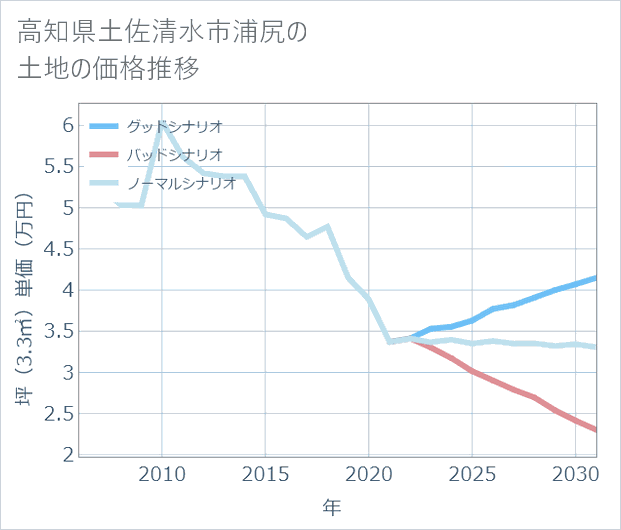 高知県土佐清水市浦尻の土地価格推移