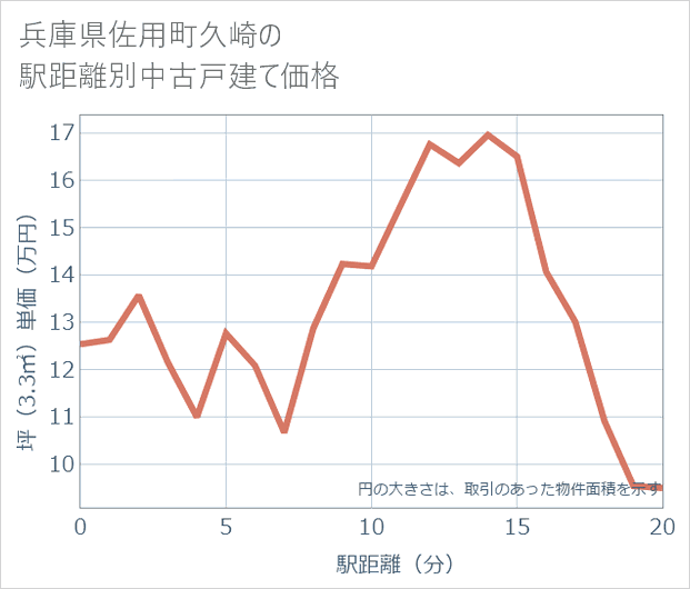 兵庫県佐用町久崎の徒歩距離別の中古戸建て坪単価
