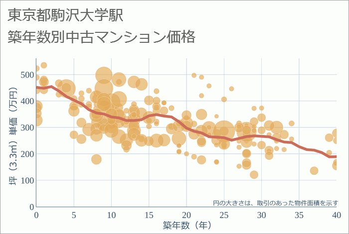 駒沢大学駅（東京都）の築年数別の中古マンション坪単価