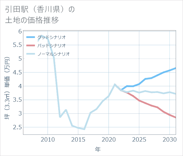 引田駅(香川県)の土地価格推移