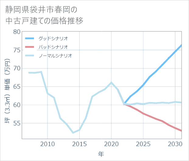 静岡県袋井市春岡の中古戸建て価格推移