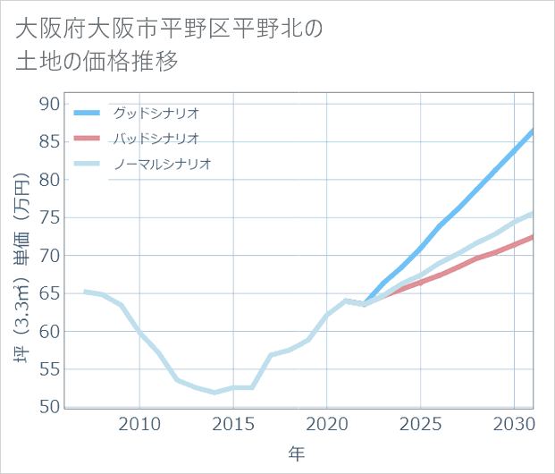 大阪府大阪市平野区平野北の土地価格推移
