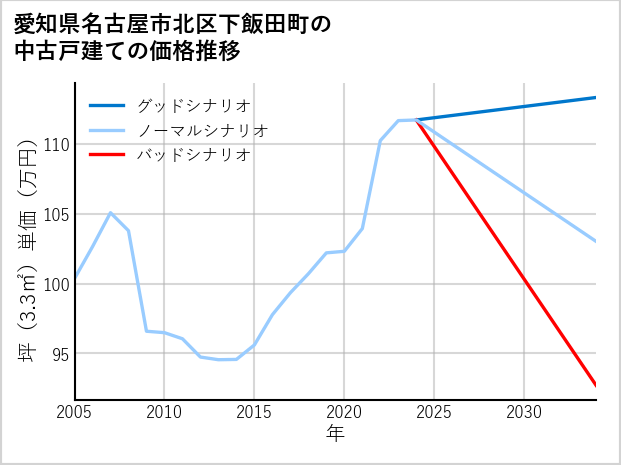 愛知県名古屋市北区下飯田町の中古戸建て価格推移