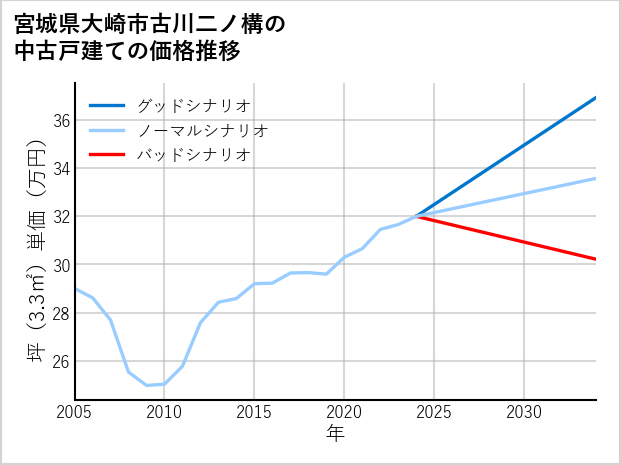 宮城県大崎市古川二ノ構の中古戸建て価格推移