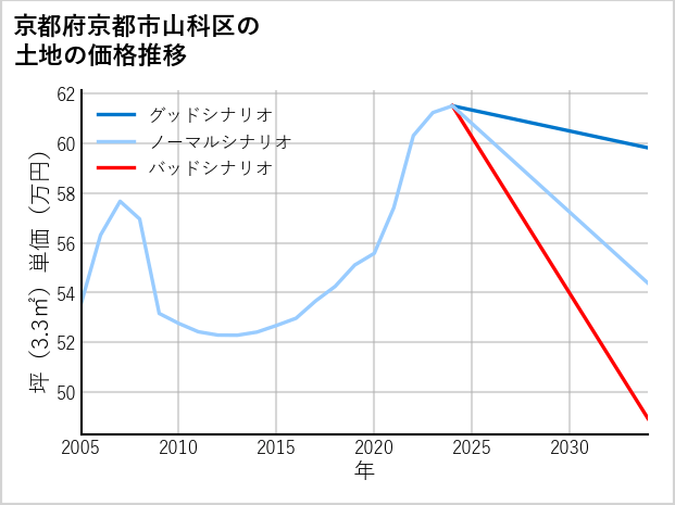 京都府京都市山科区北花山大林町の土地価格推移