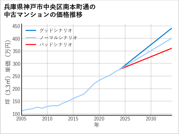 兵庫県神戸市中央区南本町通の中古マンション価格推移