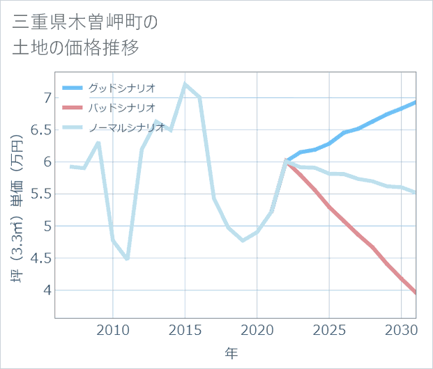 三重県木曽岬町の土地価格推移