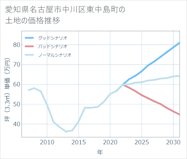 愛知県名古屋市中川区東中島町の土地価格推移