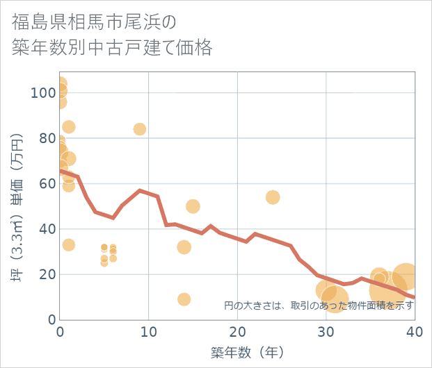 福島県相馬市尾浜の築年数別の中古戸建て坪単価