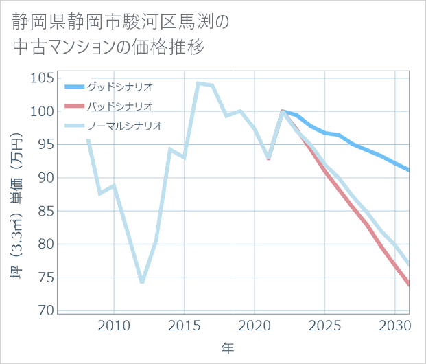 静岡県静岡市駿河区馬渕の中古マンション価格推移