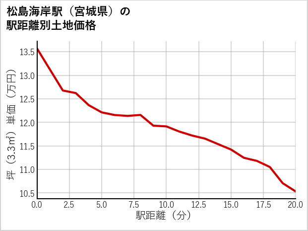 松島海岸駅（宮城県）の徒歩距離別の土地坪単価