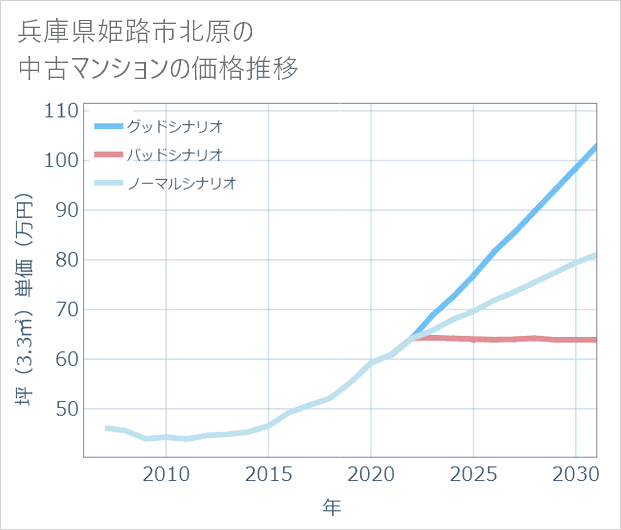 兵庫県姫路市北原の中古マンション価格推移