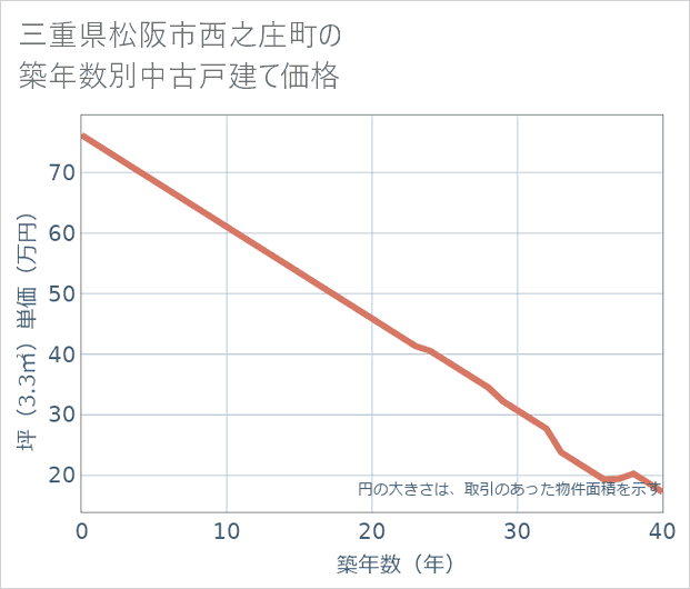 三重県松阪市西之庄町の築年数別の中古戸建て坪単価