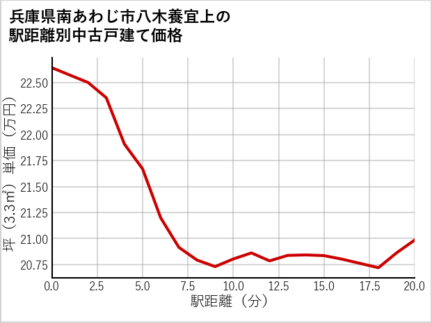 兵庫県南あわじ市八木養宜上の徒歩距離別の中古戸建て坪単価