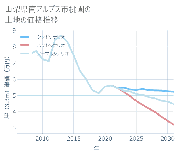 山梨県南アルプス市桃園の土地価格推移