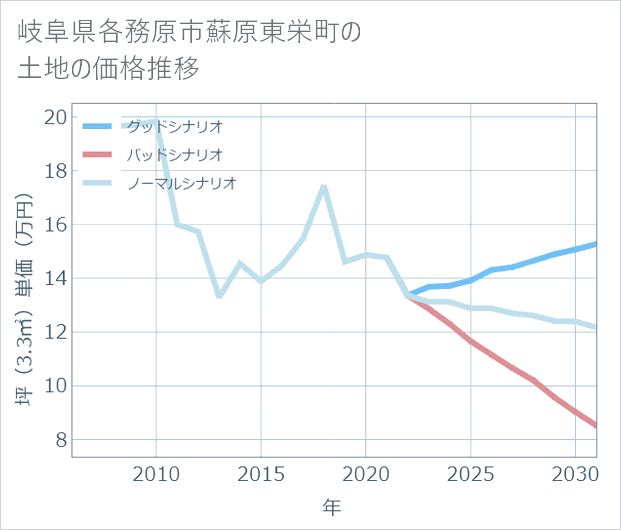 岐阜県各務原市蘇原東栄町の土地価格推移