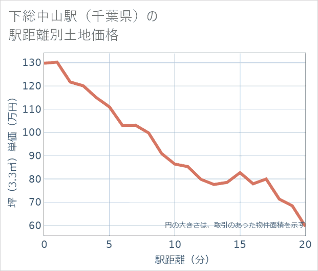 下総中山駅(千葉県)の徒歩距離別の土地坪単価