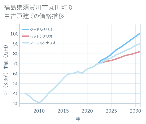 福島県須賀川市丸田町の中古戸建て価格推移