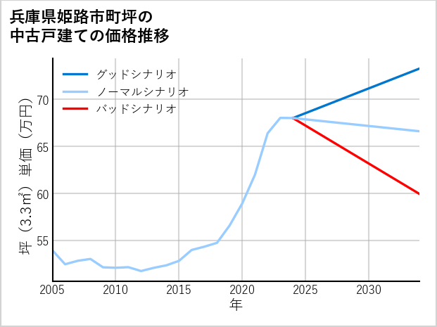 兵庫県姫路市町坪の中古戸建て価格推移