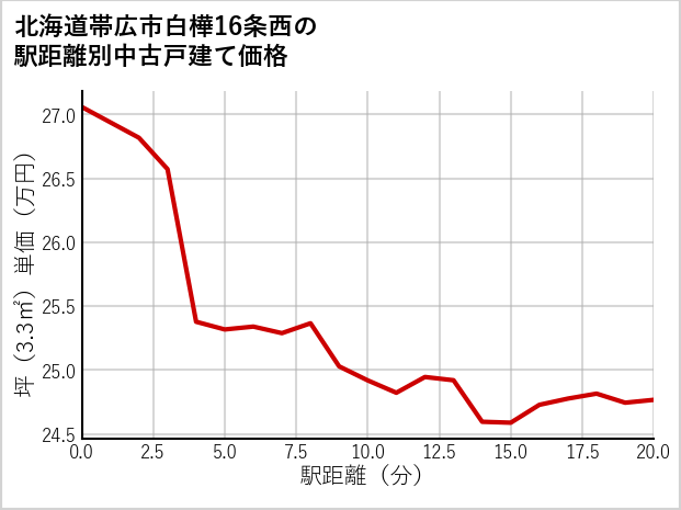 北海道帯広市白樺16条西の徒歩距離別の中古戸建て坪単価