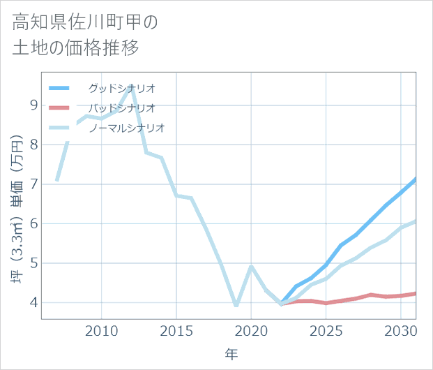 高知県佐川町甲の土地価格推移