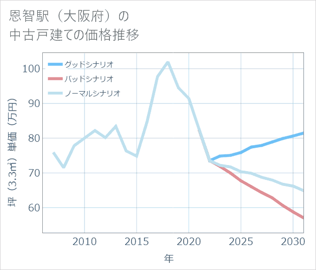 恩智駅(大阪府)の中古戸建て価格推移