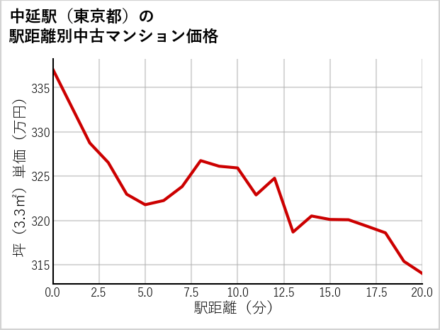 中延駅（東京都）の徒歩距離別の中古マンション坪単価