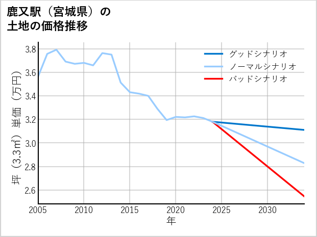 鹿又駅（宮城県）の土地価格推移