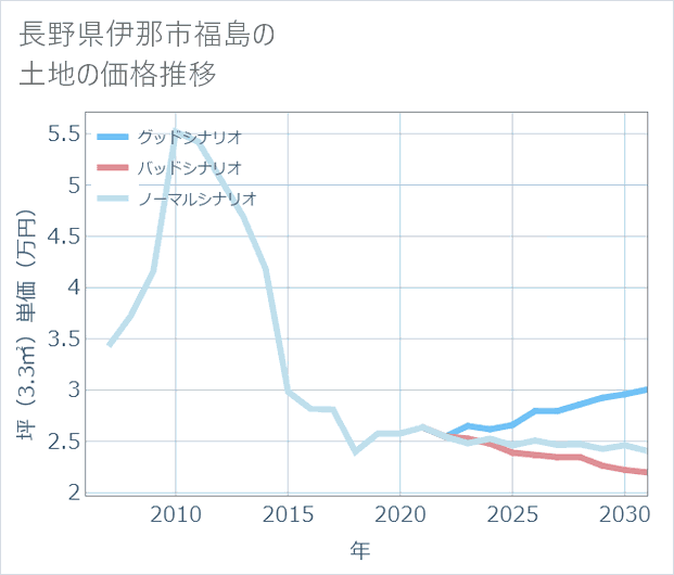 長野県伊那市福島の土地価格推移