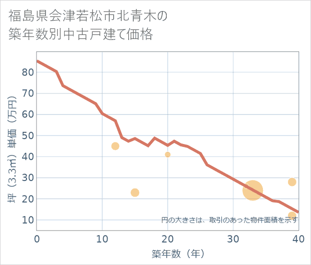福島県会津若松市北青木の築年数別の中古戸建て坪単価