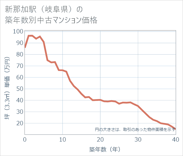 新那加駅(岐阜県)の築年数別の中古マンション坪単価