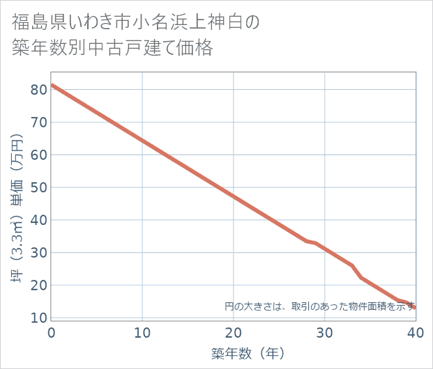 福島県いわき市小名浜上神白の築年数別の中古戸建て坪単価