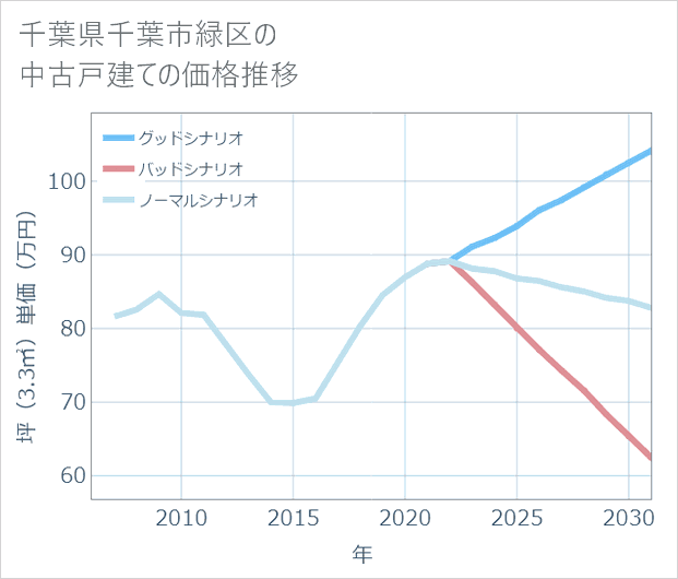 千葉県千葉市緑区の中古戸建て価格推移