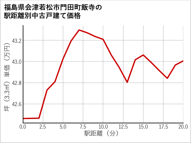福島県会津若松市門田町飯寺の徒歩距離別の中古戸建て坪単価