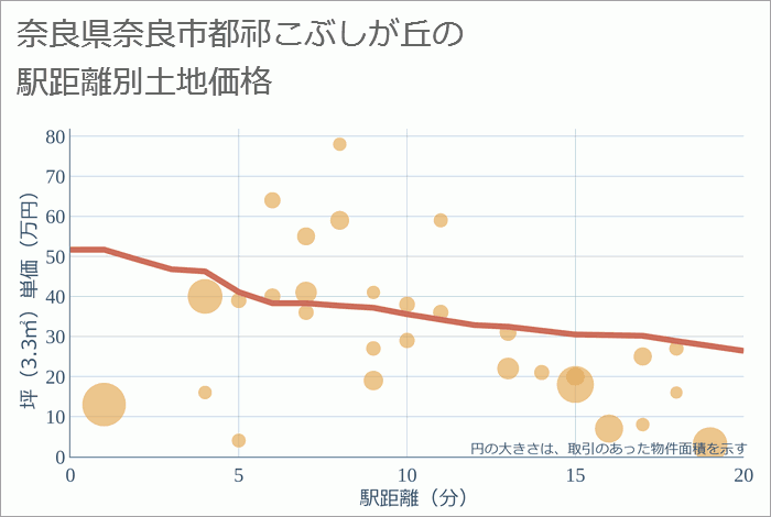 奈良県奈良市都祁こぶしが丘の徒歩距離別の土地坪単価