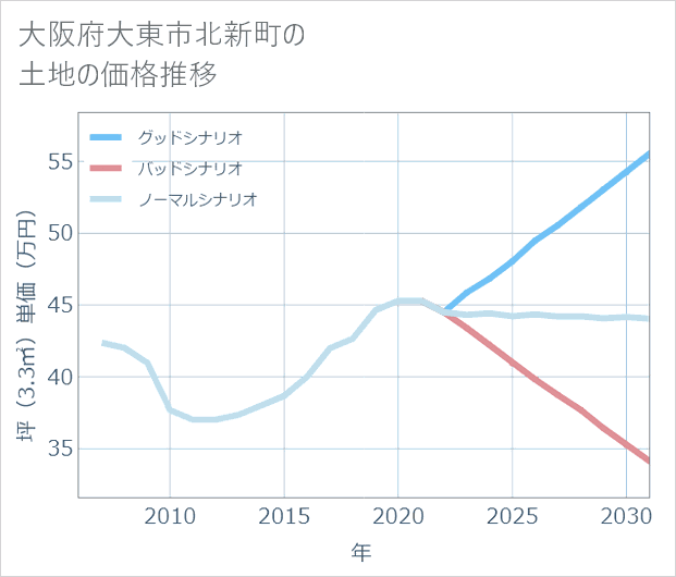 大阪府大東市北新町の土地価格推移
