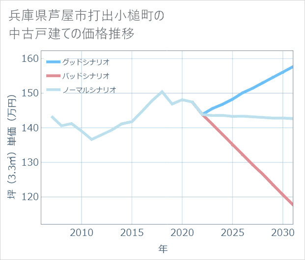 兵庫県芦屋市打出小槌町の中古戸建て価格推移