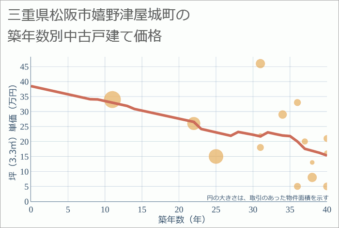 三重県松阪市嬉野津屋城町の築年数別の中古戸建て坪単価