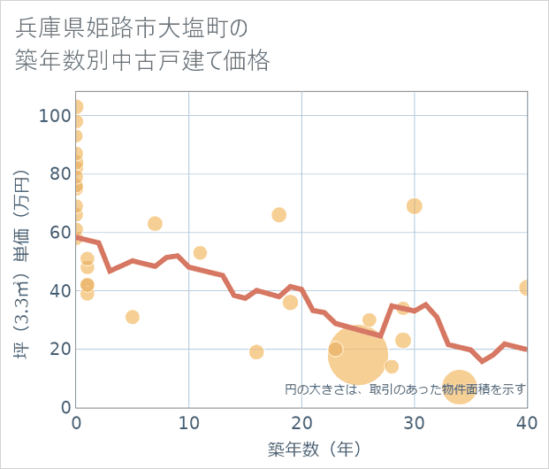 兵庫県姫路市大塩町の築年数別の中古戸建て坪単価